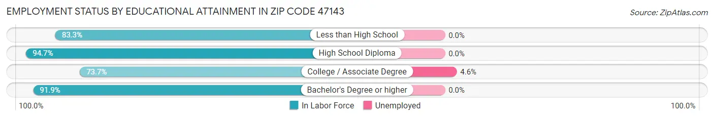 Employment Status by Educational Attainment in Zip Code 47143
