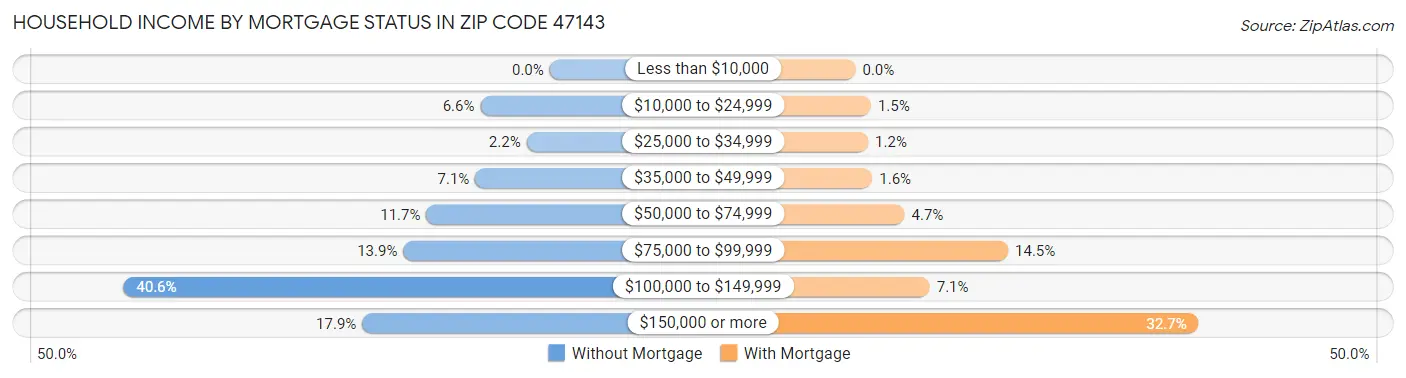Household Income by Mortgage Status in Zip Code 47143