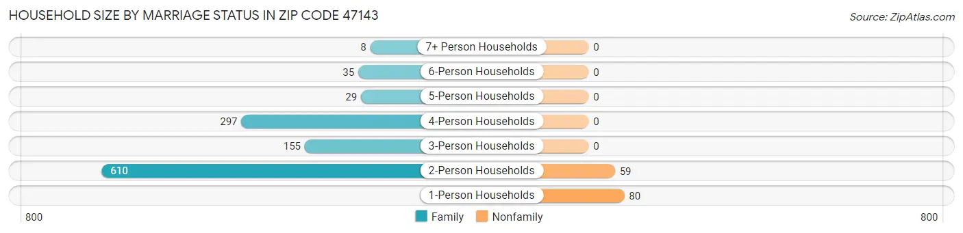 Household Size by Marriage Status in Zip Code 47143