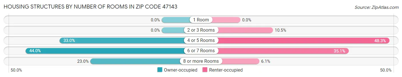 Housing Structures by Number of Rooms in Zip Code 47143