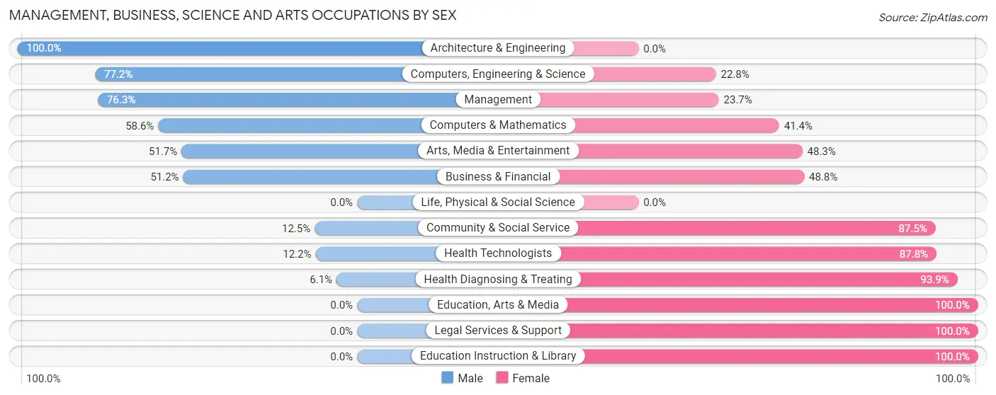 Management, Business, Science and Arts Occupations by Sex in Zip Code 47143