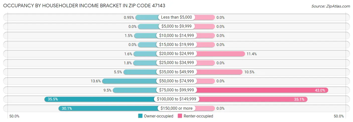 Occupancy by Householder Income Bracket in Zip Code 47143