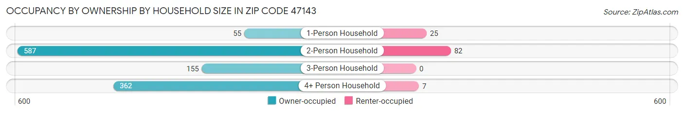 Occupancy by Ownership by Household Size in Zip Code 47143