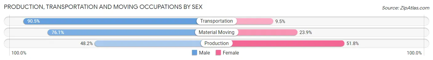 Production, Transportation and Moving Occupations by Sex in Zip Code 47143