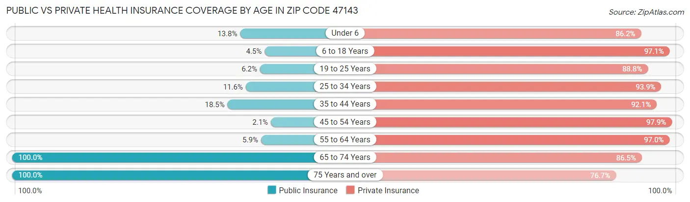 Public vs Private Health Insurance Coverage by Age in Zip Code 47143