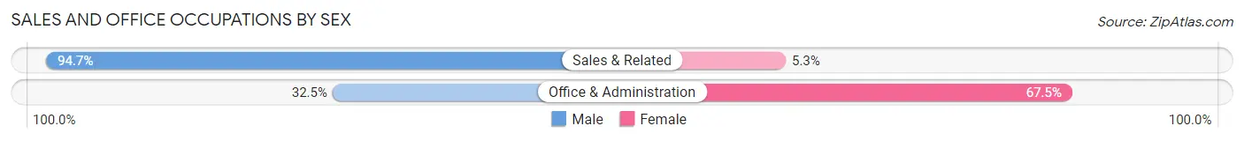 Sales and Office Occupations by Sex in Zip Code 47143