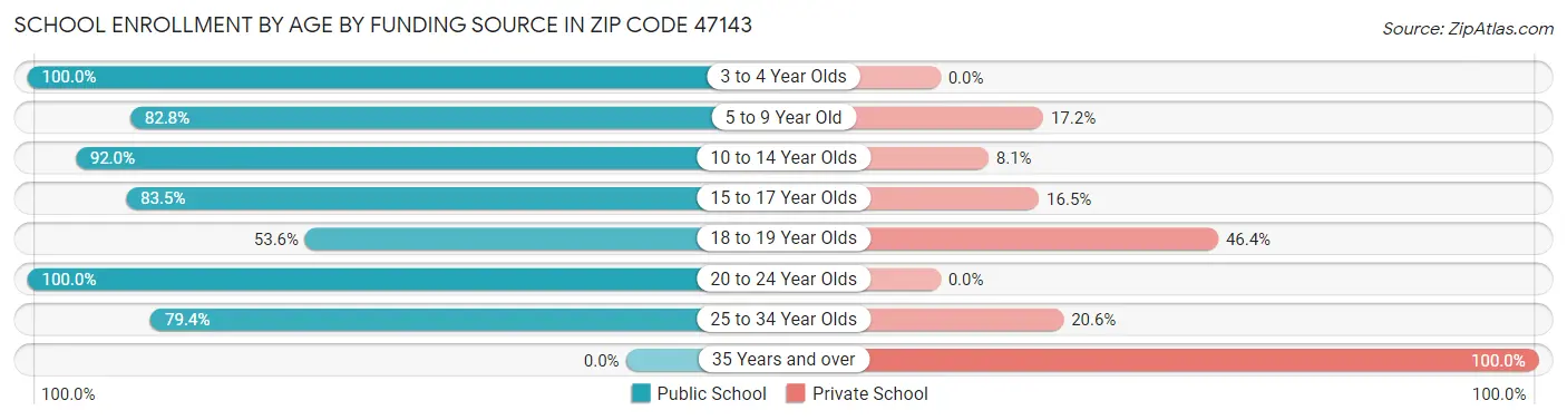School Enrollment by Age by Funding Source in Zip Code 47143