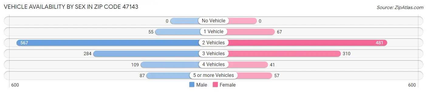 Vehicle Availability by Sex in Zip Code 47143