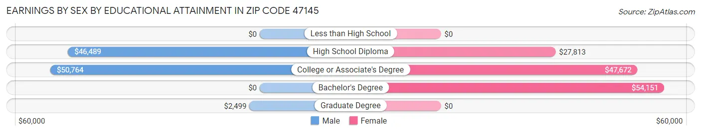 Earnings by Sex by Educational Attainment in Zip Code 47145
