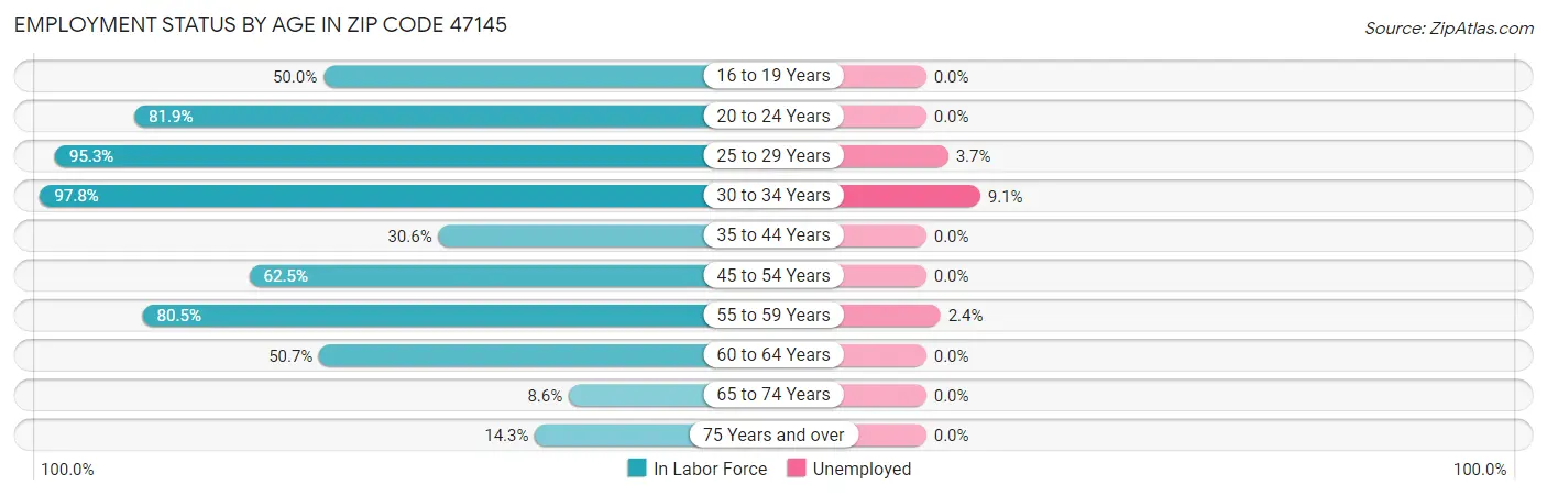 Employment Status by Age in Zip Code 47145