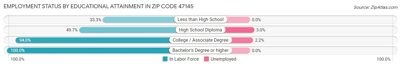 Employment Status by Educational Attainment in Zip Code 47145