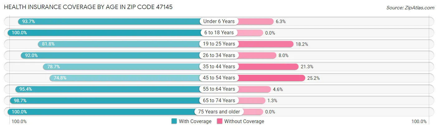 Health Insurance Coverage by Age in Zip Code 47145