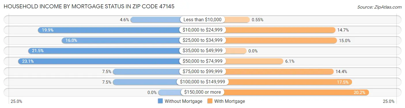 Household Income by Mortgage Status in Zip Code 47145
