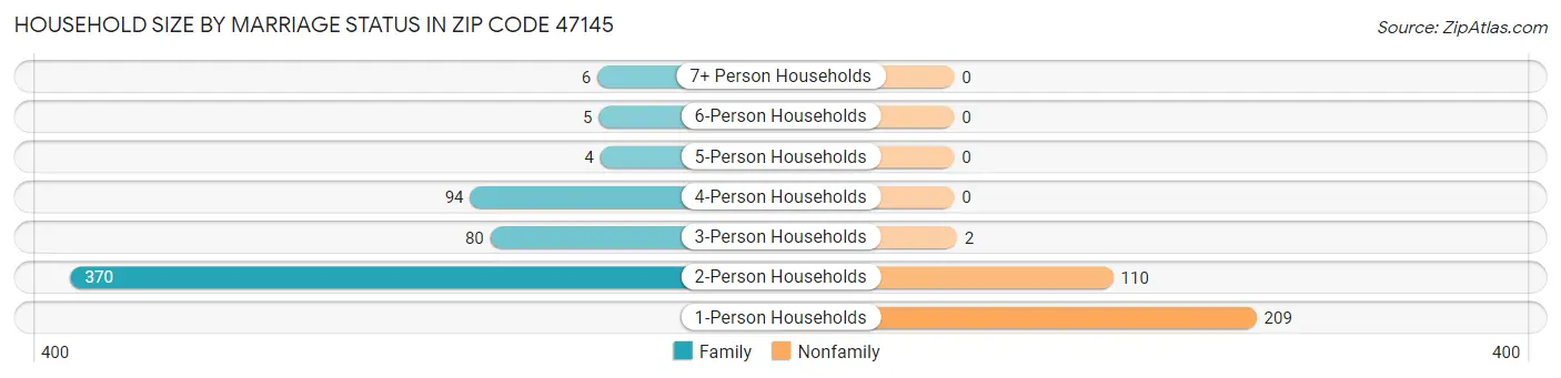 Household Size by Marriage Status in Zip Code 47145
