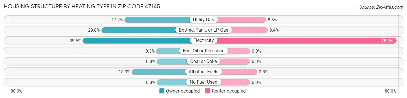 Housing Structure by Heating Type in Zip Code 47145