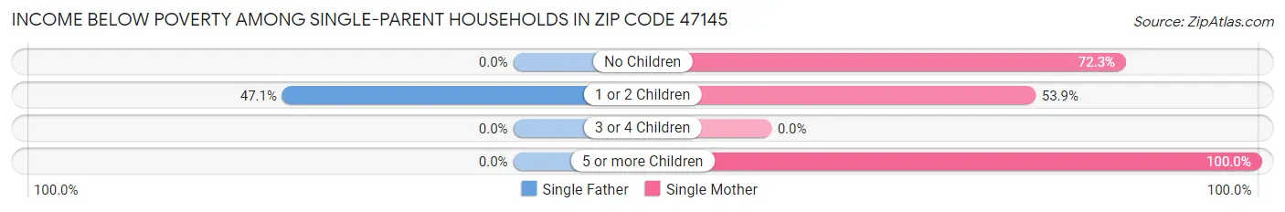 Income Below Poverty Among Single-Parent Households in Zip Code 47145