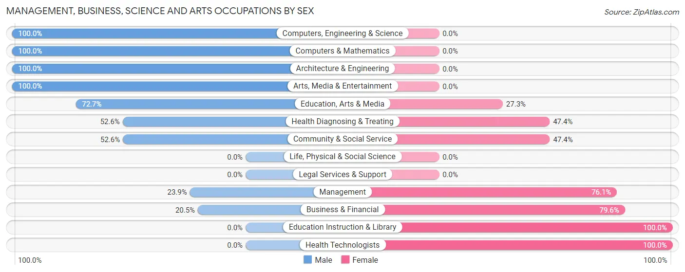 Management, Business, Science and Arts Occupations by Sex in Zip Code 47145