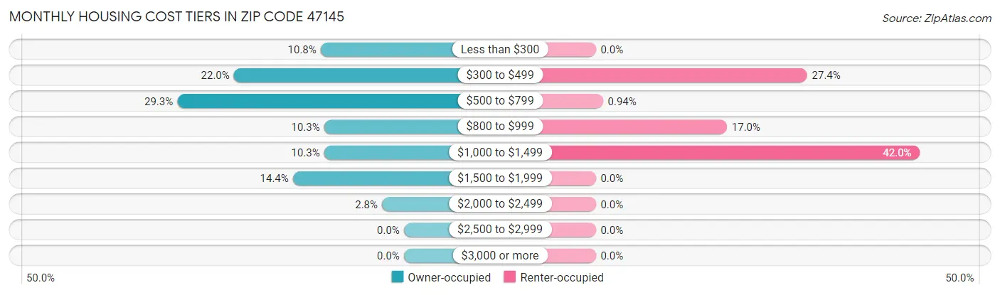 Monthly Housing Cost Tiers in Zip Code 47145