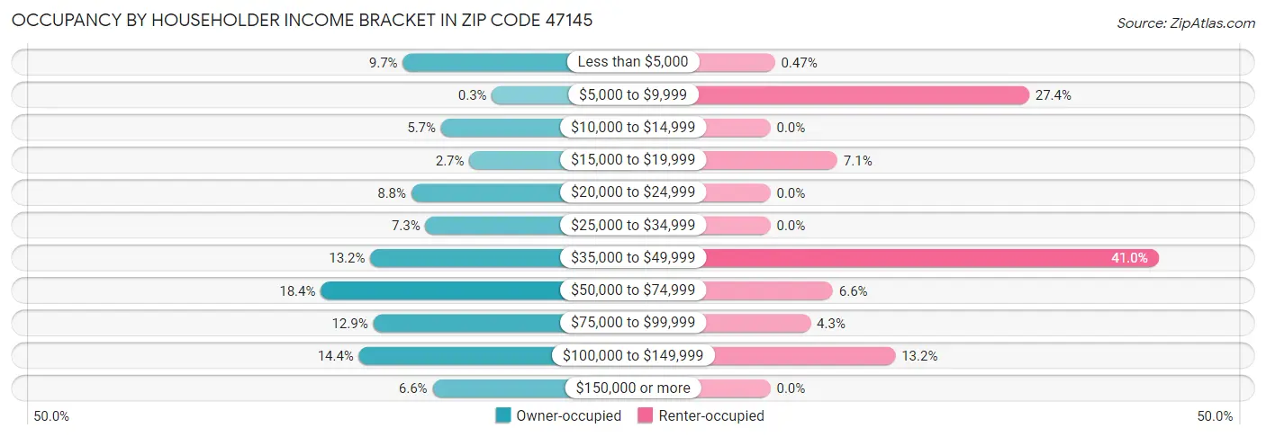 Occupancy by Householder Income Bracket in Zip Code 47145