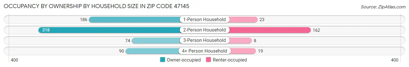 Occupancy by Ownership by Household Size in Zip Code 47145