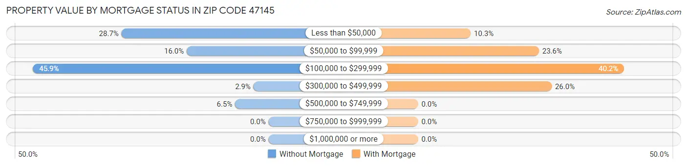 Property Value by Mortgage Status in Zip Code 47145