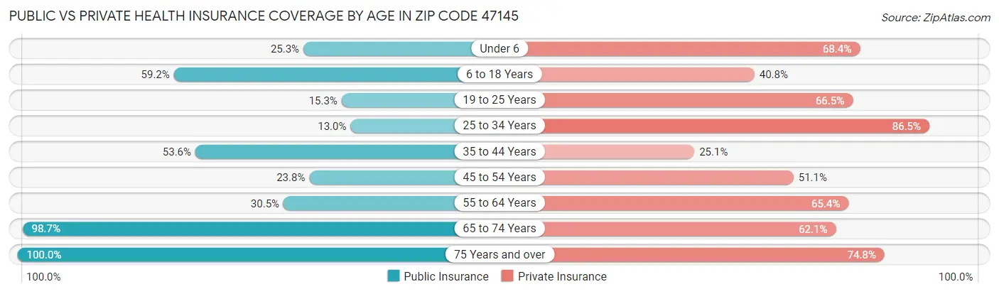 Public vs Private Health Insurance Coverage by Age in Zip Code 47145
