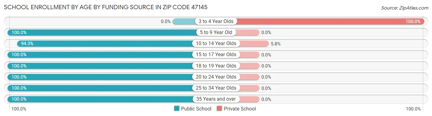 School Enrollment by Age by Funding Source in Zip Code 47145