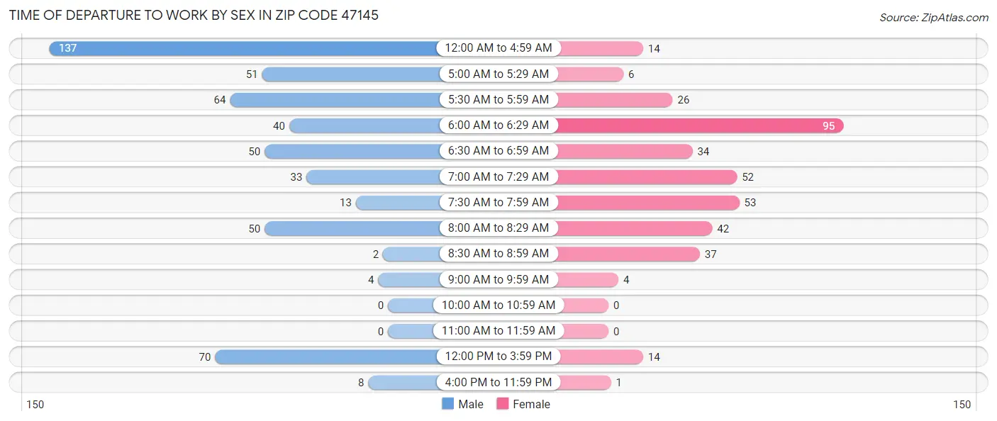 Time of Departure to Work by Sex in Zip Code 47145