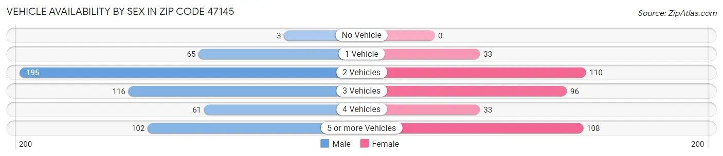 Vehicle Availability by Sex in Zip Code 47145