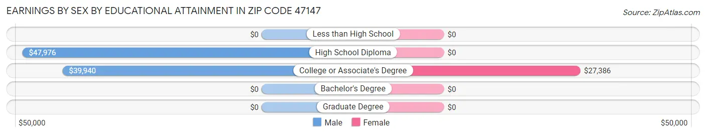 Earnings by Sex by Educational Attainment in Zip Code 47147