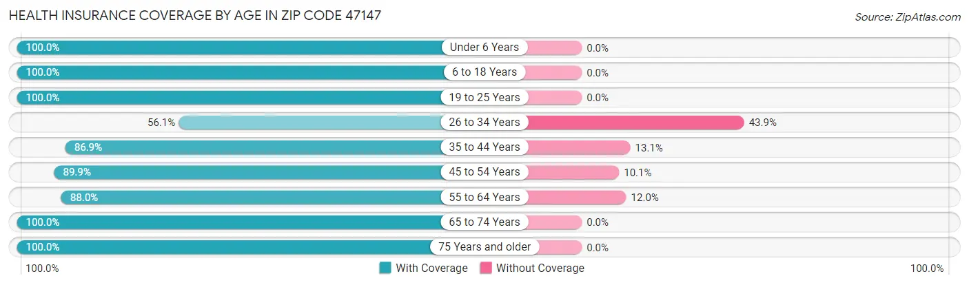 Health Insurance Coverage by Age in Zip Code 47147