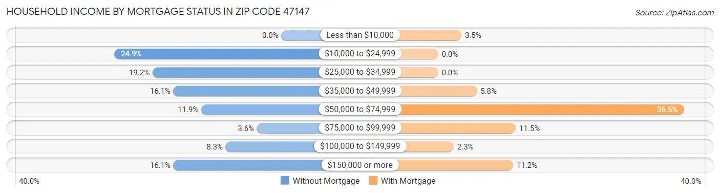 Household Income by Mortgage Status in Zip Code 47147