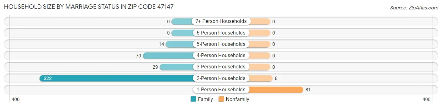Household Size by Marriage Status in Zip Code 47147