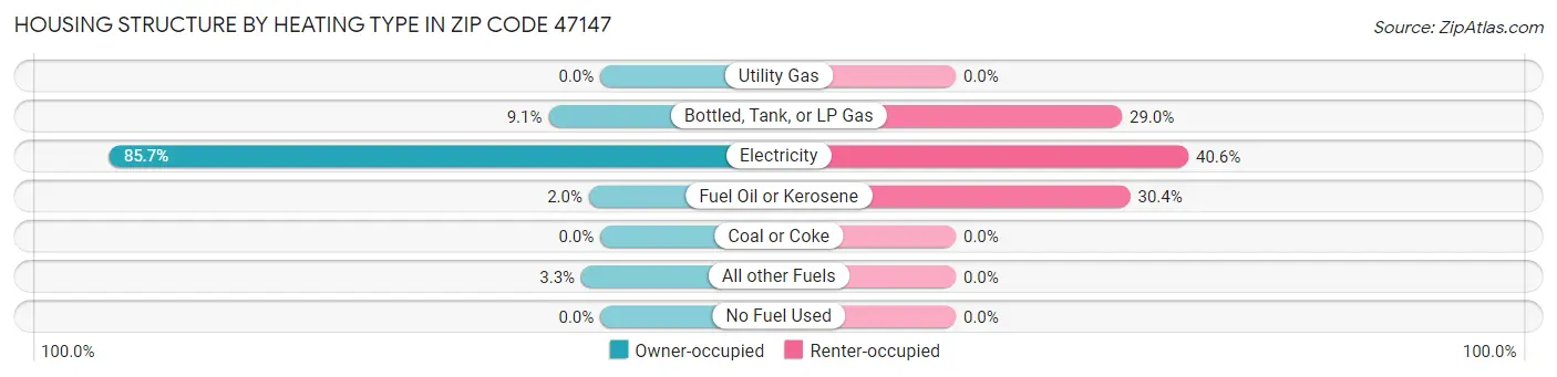 Housing Structure by Heating Type in Zip Code 47147