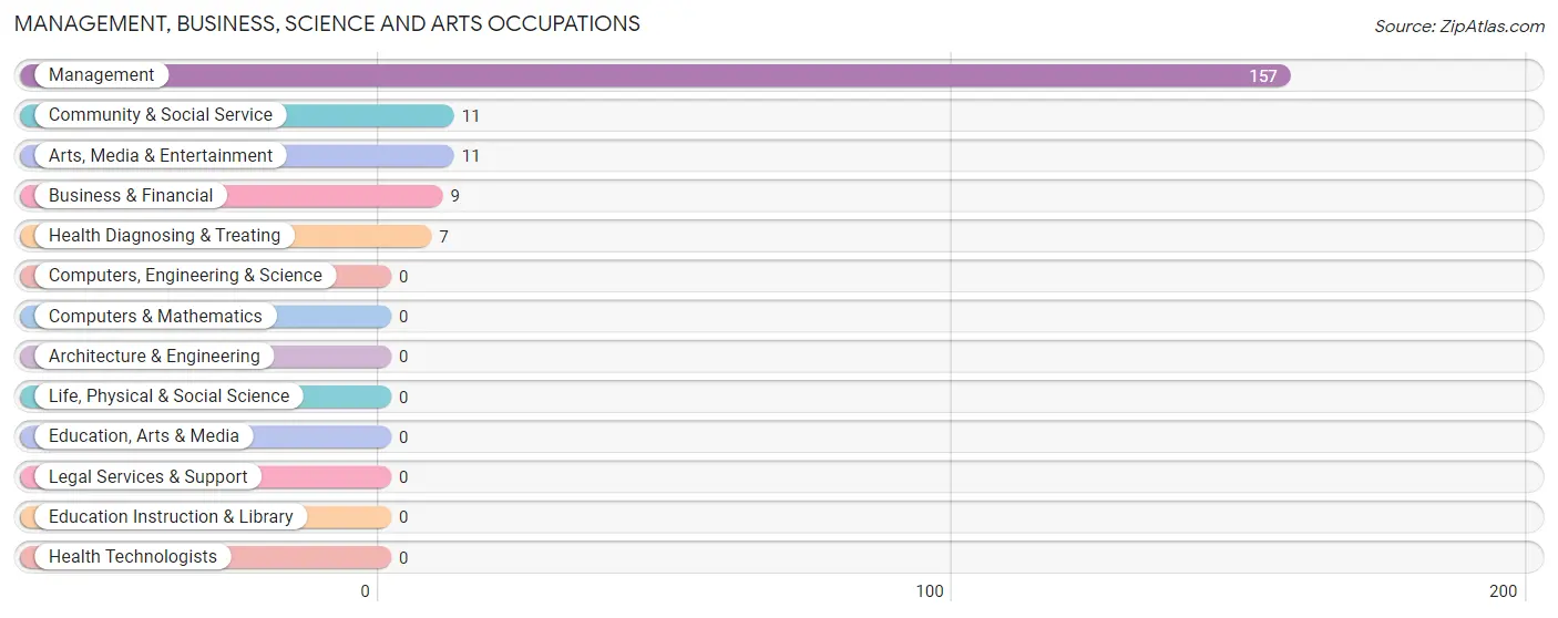 Management, Business, Science and Arts Occupations in Zip Code 47147