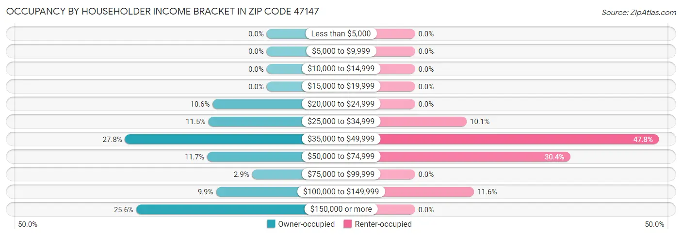 Occupancy by Householder Income Bracket in Zip Code 47147