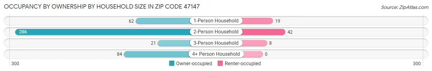 Occupancy by Ownership by Household Size in Zip Code 47147