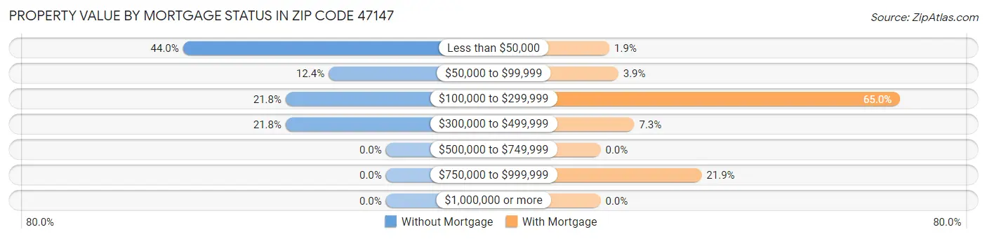Property Value by Mortgage Status in Zip Code 47147
