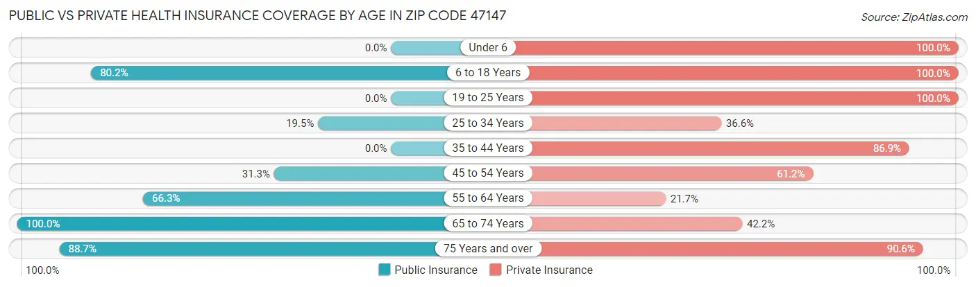Public vs Private Health Insurance Coverage by Age in Zip Code 47147
