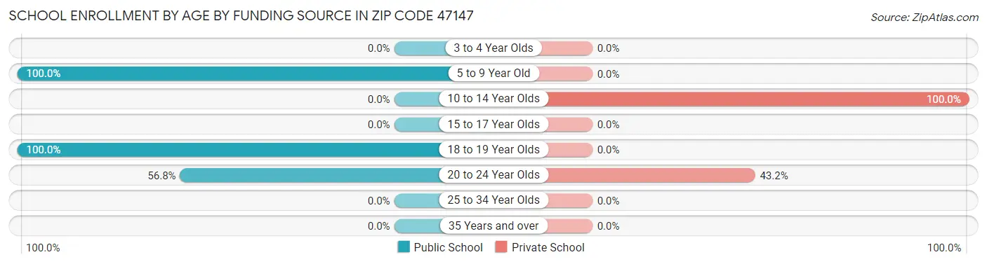 School Enrollment by Age by Funding Source in Zip Code 47147