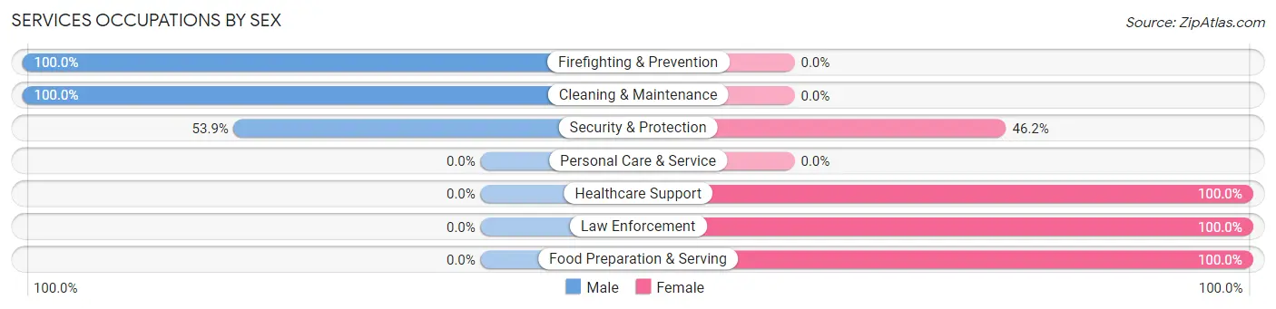 Services Occupations by Sex in Zip Code 47147