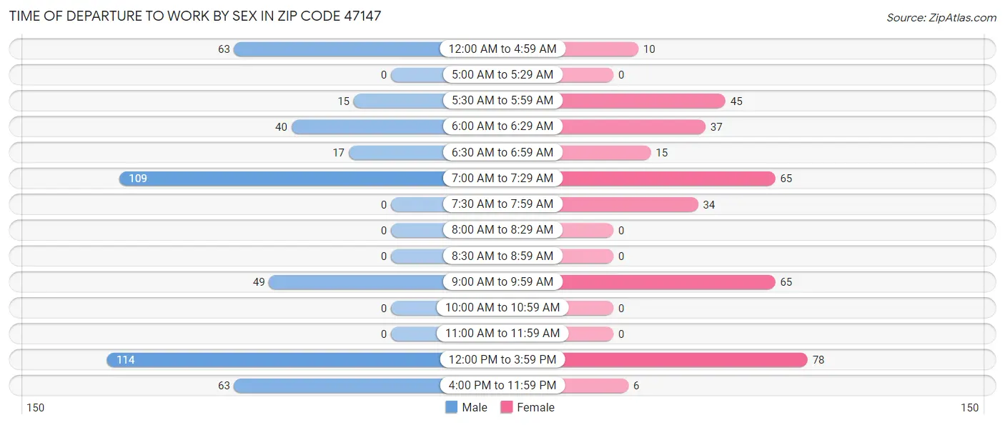 Time of Departure to Work by Sex in Zip Code 47147