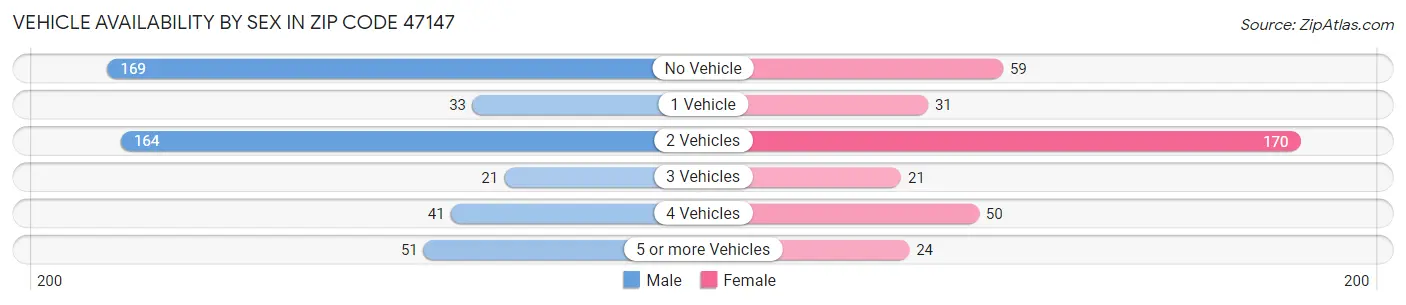 Vehicle Availability by Sex in Zip Code 47147