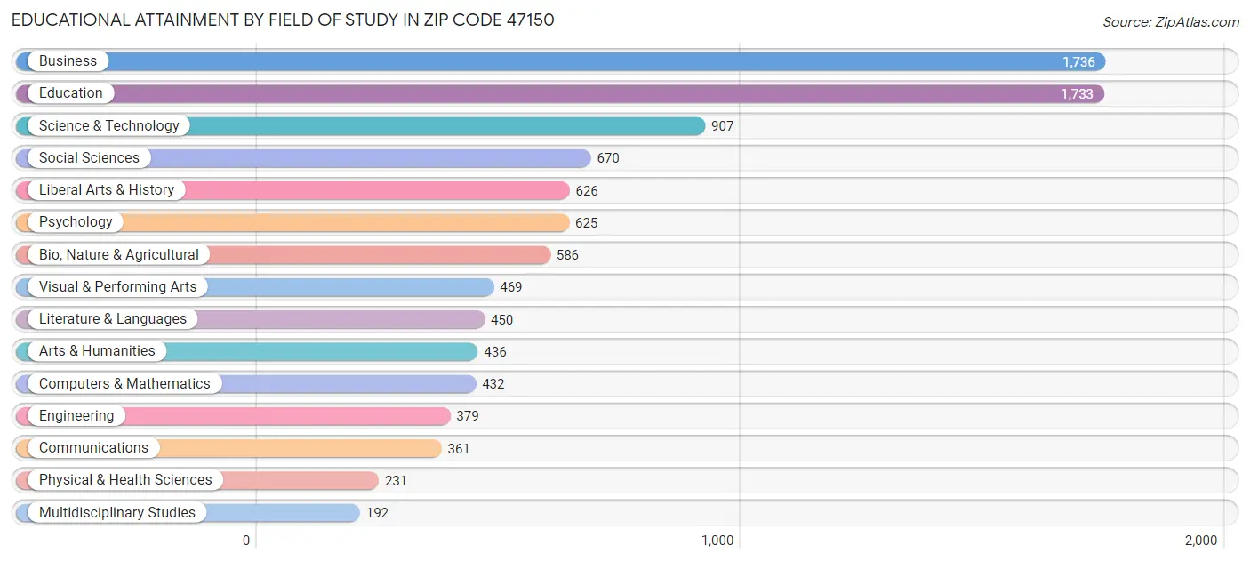 Educational Attainment by Field of Study in Zip Code 47150