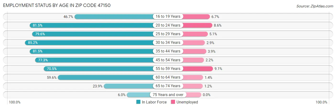 Employment Status by Age in Zip Code 47150