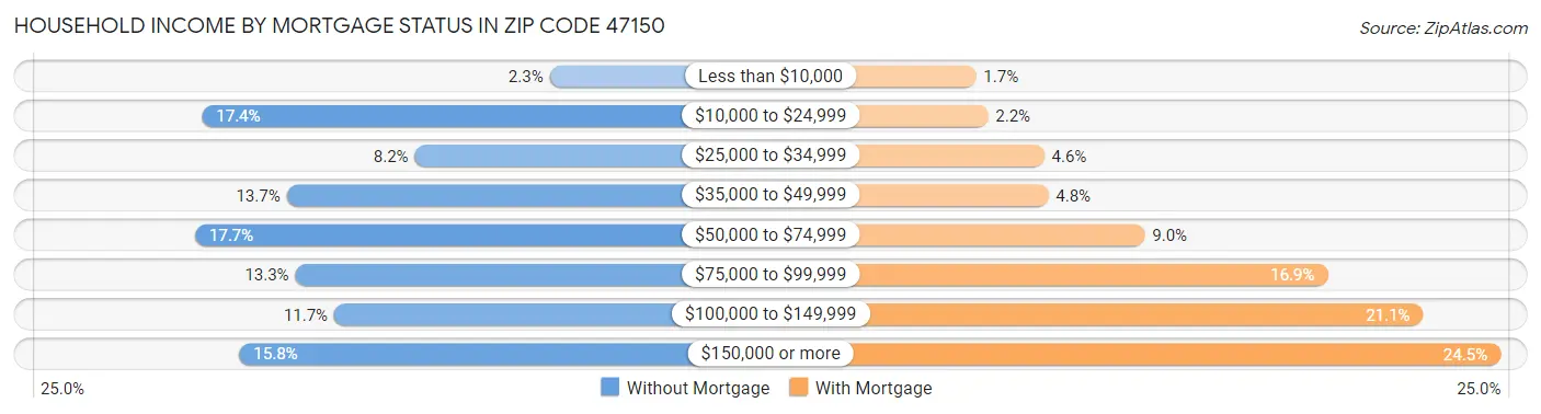 Household Income by Mortgage Status in Zip Code 47150