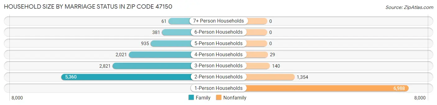 Household Size by Marriage Status in Zip Code 47150