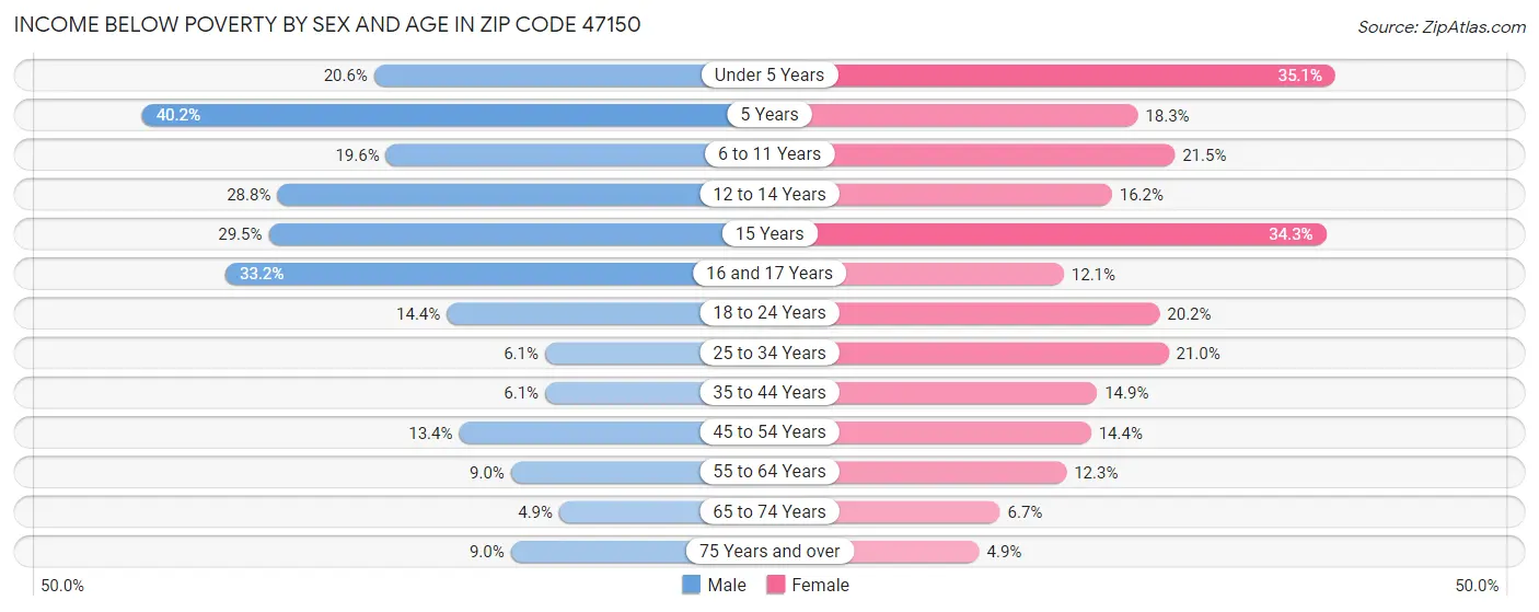 Income Below Poverty by Sex and Age in Zip Code 47150