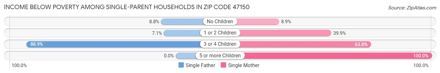 Income Below Poverty Among Single-Parent Households in Zip Code 47150