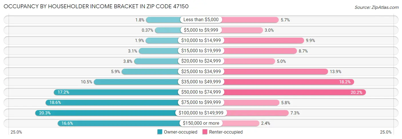 Occupancy by Householder Income Bracket in Zip Code 47150
